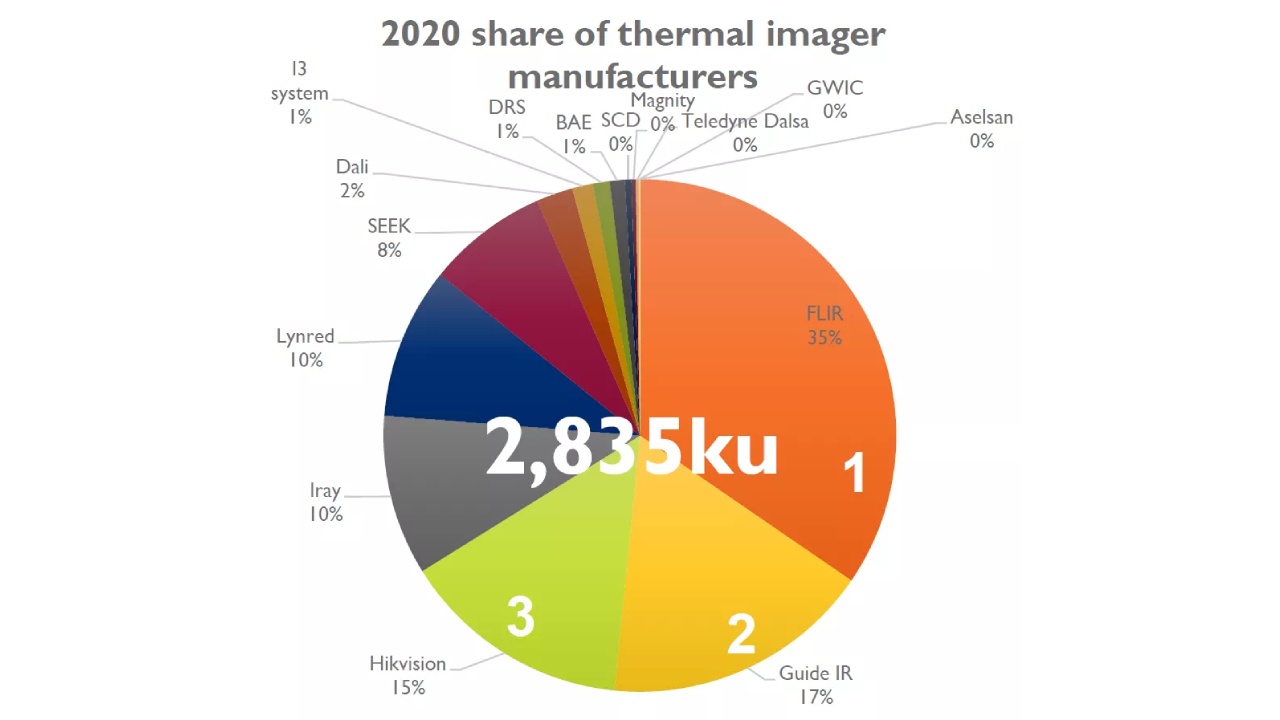 Guide IR ocupa el segundo puesto en el informe de Yole, mientras el mercado mundial de la termografía infrarroja experimenta un crecimiento vertiginoso